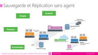 tech.days 2015#mstechdaysSimplifier vos backups dans le cloud grâce à VEEAM et Microsoft StorSimple
 