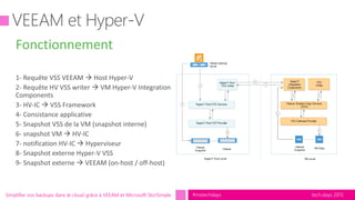 tech.days 2015#mstechdaysSimplifier vos backups dans le cloud grâce à VEEAM et Microsoft StorSimple
Fonctionnement
 