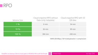 tech.days 2015#mstechdaysSimplifier vos backups dans le cloud grâce à VEEAM et Microsoft StorSimple
Volume Size
Cloud snapshot RPO without
Data (only metadata)
Cloud snapshot RPO with 50
GB data
6 min 54 min
36 min 90 min
384 min 438 min
 