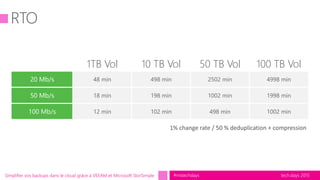 tech.days 2015#mstechdaysSimplifier vos backups dans le cloud grâce à VEEAM et Microsoft StorSimple
1TB Vol 10 TB Vol 50 TB Vol 100 TB Vol
48 min 498 min 2502 min 4998 min
18 min 198 min 1002 min 1998 min
12 min 102 min 498 min 1002 min
 