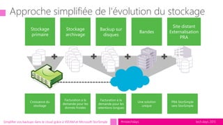 tech.days 2015#mstechdaysSimplifier vos backups dans le cloud grâce à VEEAM et Microsoft StorSimple
StorSimple
Approche simplifiée de l'évolution du stockage
Stockage
primaire
Stockage
archivage
Backup sur
disques
Bandes
Site distant
Externalisation
PRA
Croissance du
stockage
Facturation a la
demande pour les
donnés froides
Facturation à la
demande pour les
retentions longues
Une solution
unique
PRA StorSimple
vers StorSimple
 