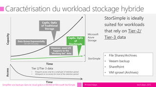 tech.days 2015#mstechdaysSimplifier vos backups dans le cloud grâce à VEEAM et Microsoft StorSimple
Capacity
Time
Data Grows Exponentially
(50–60% Annually)
However, most I/O
happens to the
“Working Set” data
CapEx, OpEx
of Traditional
Storage
CapEx, OpEx
of
StorSimple
Microsoft
Azure
Storage
StorSimple
StorSimple is ideally
suited for workloads
that rely on Tier-2/
Tier-3 data
Access
Time
Tier 2/Tier 3 data
• Frequent access only for a small part of retention period
• Infrequent or no access for most of the retention period
• File Shares/Archives
• Veeam backup
• SharePoint
• VM sprawl (Archives)
 