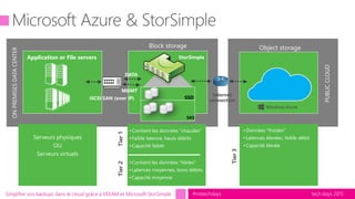 tech.days 2015#mstechdaysSimplifier vos backups dans le cloud grâce à VEEAM et Microsoft StorSimple
ONPREMISESDATACENTER
Application or File servers
MGMT
DATA
iSCSI SAN (over IP)
StorSimple
SSD
SAS
Block storage
PUBLICCLOUD
Object storage
Internet
connection
Serveurs physiques
OU
Serveurs virtuels
• Contient les données "chaudes"
• Faible latence, hauts débits
• Capacité faible
• Contient les données "tièdes"
• Latences moyennes, bons débits
• Capacité moyenne
• Données "froides"
• Latences élevées, faible débit
• Capacité élevée
Tier1Tier2
Tier3
 