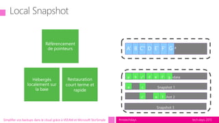 tech.days 2015#mstechdaysSimplifier vos backups dans le cloud grâce à VEEAM et Microsoft StorSimple
Local Snapshot
Restauration
court terme et
rapide
Volume Data
Volume Metadata
Snapshot 1
Snapshot 2
Snapshot 3
 