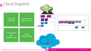 tech.days 2015#mstechdaysSimplifier vos backups dans le cloud grâce à VEEAM et Microsoft StorSimple
Cloud Snapshot
Conservation
des
métadonnées
Copie
différentielle
SSD
SAS
5
 
