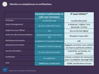 L’Expert de la formation à l’informatique
Montée en compétences et certifications
Formation traditionnelle en
salle avec formateur
IT Learn Online™
Formateur Certifié Microsoft Certifié Microsoft
Mode d’enseignement
Sur site / à date fixe/ 5 jours
A distance / vidéos / à la
demande / 3 mois
Support de cours Officiel Oui Oui au format digital
Accès aux Labs (Travaux pratiques) Uniquement durant la formation
(5j)
Pendant 3 mois 24x7
Planification/réservation En général 2 à 3 semaines minimum 24h
Déroulé de la formation
Timing lié à l’inertie du groupe
Stagiaire se forme à son rythme
sur tout ou partie du contenu
Lieu de la formation
Sur site centre de formation
A domicile, au bureau, en
mobilité
Certification
En supplément
Incluse y compris les ressources
pour s’y préparer (ouvrage ENI)
Coût 2400€ hors certification 1500€ (certification incluse)
 