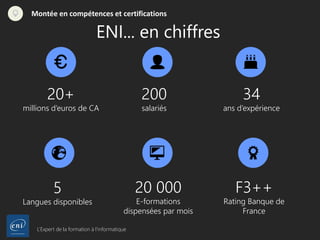 L’Expert de la formation à l’informatique
Montée en compétences et certifications
ENI... en chiffres
20+
millions d’euros de CA
200
salariés
34
ans d’expérience
5
Langues disponibles
20 000
E-formations
dispensées par mois
F3++
Rating Banque de
France
 
