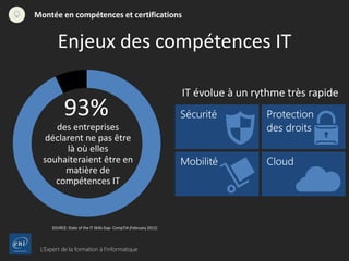 L’Expert de la formation à l’informatique
Montée en compétences et certifications
Enjeux des compétences IT
IT évolue à un rythme très rapide
SOURCE: State of the IT Skills Gap- CompTIA (February 2012)
 