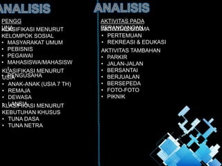 PENGG
UNA
KLASIFIKASI MENURUT
KELOMPOK SOSIAL
• MASYARAKAT UMUM
• PEBISNIS
• PEGAWAI
• MAHASISWA/MAHASISW
I
• PENGUSAHA
KLASIFIKASI MENURUT
USIA
• ANAK-ANAK (USIA 7 TH)
• REMAJA
• DEWASA
• LANSIA
KLASIFIKASI MENURUT
KEBUTUHAN KHUSUS
• TUNA DASA
• TUNA NETRA
AKTIVITAS PADA
PERANCANGAN
AKTIVITAS UTAMA
• PERTEMUAN
• REKREASI & EDUKASI
AKTIVITAS TAMBAHAN
• PARKIR
• JALAN-JALAN
• BERSANTAI
• BERJUALAN
• BERSEPEDA
• FOTO-FOTO
• PIKNIK
 