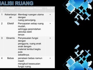 N
O
Prinsip Kesesuaian Prinsip NILAI
1 Keberlanjut
an
Membagi ruangan utama
dengan
ruang penunjang.
+
2 Efektif Pencapaian setiap ruang
mudah,
sehingga perpindahan
aktivitas lebih
lancar.
+
3 Dinamis Penyesuaian fungsi
dengan
pengguna, ruang anak
anak dengan
material lembut begitu
pula
sebaliknya.
+
4 Bebas penataan bebas namun
masih
mengikuti kesesuaian
fungsi ruang.
+
 