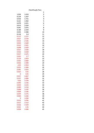 Classificação Para
1
1.033 1.033 2
0.234 1.267 3
0.454 1.721 4
0.221 1.942 5
0.079 2.021 6
0.013 2.034 7
0.041 2.075 8
0.184 2.259 9
0.025 2.284 10
0.116 2.4 11
0.117 2.517 12
0.017 2.534 13
0.012 2.546 14
0.063 2.609 15
0.012 2.621 16
0.008 2.629 17
0.017 2.646 18
0.012 2.658 19
0.017 2.675 20
0.025 2.7 21
0.159 2.859 22
0.025 2.884 23
0.025 2.909 24
0.05 2.959 25
0.025 2.984 26
0.041 3.025 27
0.025 3.05 28
0 3.05 29
0.017 3.067 30
0.017 3.084 31
0.02 3.104 32
0.092 3.196 33
0.029 3.225 34
0.009 3.234 35
0.008 3.242 36
0.004 3.246 37
0.029 3.275 38
0.009 3.284 39
0 3.284 40
0.012 3.296 41
0.017 3.313 42
0.016 3.329 43
0.021 3.35 44
0.034 3.384 45
 