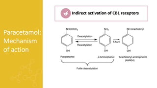 Paracetamol:
Mechanism
of action
Indirect activation of CB1 receptors
 