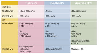 Tintinali’s Goldfrank’s Australia CPG
Single Dose
Adult>6 yrs >10 g, > 200 mg/kg >7.5 gm >10g, >200mg/kg
Child<6 yrs >200 mg/kg >150 mg/kg >200 mg/kg
RSTI
Adult>6 yrs >10g,>200mg/kg
in 24 h
>10g,>200mg/kg
in 24h
>10g,>200mg/kg
in 24 h
>6g,
>150mg/kg
in 24 h x 2days
>6g,
>150mg/kg
in 24 h x 2days
>12g,
>300 mg/kg
in 48 h
>60mg/kg[>4g] in48 h
+ clinical
Child<6 yrs
>200 mg/kg in 8h
>150 mg/kg
in 24 x2 days
>100 mg/kg/d in 72h Massive >= 30 g
 