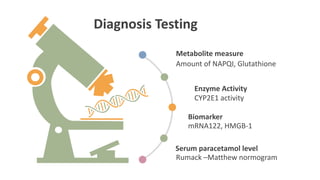 Amount of NAPQI, Glutathione
Metabolite measure
CYP2E1 activity
Enzyme Activity
mRNA122, HMGB-1
Biomarker
Rumack –Matthew normogram
Serum paracetamol level
Diagnosis Testing
 