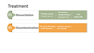 Treatment
Resuscitation
Primary survey
Usually normal01
02 Decontamination
If conscious
change beware
hypoglycemia
DTX
Before Mx
No role of NG lavage
: rapid absorption
Activated charcoal
more benefit
 