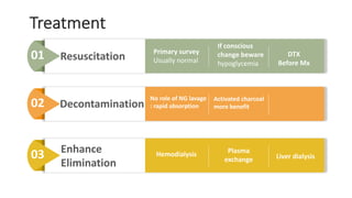Treatment
Resuscitation
Primary survey
Usually normal01
02
03
Decontamination
Enhance
Elimination
If conscious
change beware
hypoglycemia
DTX
Before Mx
No role of NG lavage
: rapid absorption
Activated charcoal
more benefit
Hemodialysis Plasma
exchange Liver dialysis
 