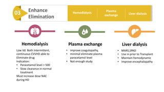 03 Enhance
Elimination
Hemodialysis Plasma
exchange Liver dialysis
Hemodialysis Plasma exchange Liver dialysis
Low Vd: Both Intermittent,
continuous CVVHD able to
Eliminate drug
Indication:
• Paracetamol level > 500
• Slow clearance in normal
treatment
Must increase dose NAC
during HD
• improve coagulopathy,
• minimal eliminate plasma
paracetamol level
• Not enough study
• MARS,SPAD
• Use in prior to Transplant
• Maintain hemodynamic
• Improve encephalopathy
 