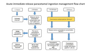 Acute immediate release paracetamol ingestion management flow chart
 