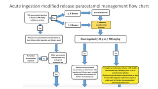 Acute ingestion modified release paracetamol management flow chart
 