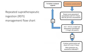 Repeated supratherapeutic
ingestion (RSTI)
management flow chart
 