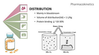 Pharmacokinetics
DISTRIBUTION
• Mainly in bloodstream
• Volume of distribution(Vd) = 1 L/Kg
• Protein binding ↓~10-30%
 