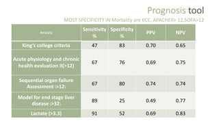 Prognosis tool
MOST SPECIFICITY IN Mortality are KCC, APACHEII> 12,SOFA>12
คะแนน
Sensitivity
%
Specificity
%
PPV NPV
King’s college criteria 47 83 0.70 0.65
Acute physiology and chronic
health evaluation II(>12)
67 76 0.69 0.75
Sequential organ failure
Assessment (>12)
67 80 0.74 0.74
Model for end stage liver
disease (>32)
89 25 0.49 0.77
Lactate (>3.3) 91 52 0.69 0.83
 