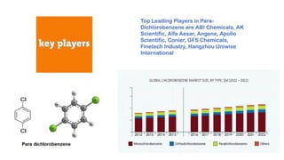 Top Leading Players in Para-
Dichlorobenzene are ABI Chemicals, AK
Scientific, Alfa Aesar, Angene, Apollo
Scientific, Conier, GFS Chemicals,
Finetech Industry, Hangzhou Uniwise
International
 