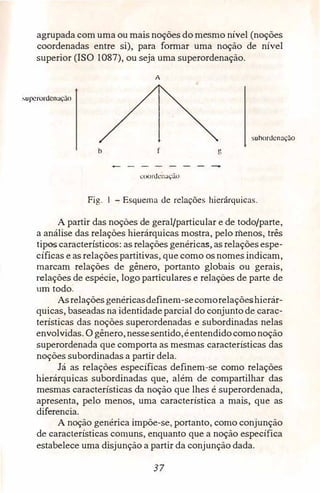 agrupada com uma ou mais noções do mesmo nível (noções
coordenadas entre si), para formar uma noção de n.ível
superior (ISO 1087), ou seja uma superordenação.
A
supcrordenação
subordcnação
b g
coorllcna�ão
Fig. 1 - Esquema de relações hierárquicas.
A partir das noções de geral/particular e de todo/parte,
a análise das relações hierárquicas mostra, pelo menos, três
tipos característicos: as relações genéricas, as relações espe­
cíficas e as relações partitivas, que como os nomes indicam,
marcam relações de gênero, portanto globais ou gerais,
relações de espécie, logo particulares e relações de parte de
urri todo.
Asrelações genéricasdefinem-secomorelaçõeshierár­
quicas, baseadas na identidade parcial do conjuntode carac­
terísticas das noções superordenadas e subordinadas nelas
envolvidas. O gênero,nessesentido,éentendidocomonoção
superordenada que comporta as mesmas características das
noções subordinadas a partir dela.
Já as relações específicas definem-se como relações
hierárquicas subordinadas que, além de compartilhar das
mesmas características da noção que lhes é superordenada,
apresenta, pelo menos, uma característica a mais, que as
diferencia.
A noção genérica impõe-se, portanto, como conjunção
de características comuns, enquanto que a noção específica
estabelece uma disjunção a partir da conjunção dada.
37
 
