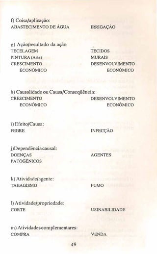 f) Coisa/aplicação:
ABASTECIMENTO DE ÁGUA
g) Ação/resultado da ação
TECELAGEM
PINTURA (Arte)
CRESCIMENTO
ECONÔMICO
IRRIGAÇÃO
TECIDOS
MURAIS
DESENVOLVIMENTO
ECONÔMICO
h) Causalidade ouCausa/Conseqüência:
CRESCfMENTO DESENVOLVIMENTO
ECONÔMICO
i) Efeito/Causa:
FEBRE
j)Dependênciacausal:
DOENÇAS
PATOGÊNICOS
k) Atividade/agente:
TABAGISMO
1) Atividade/propriedacle:
CORTE
m) Atividadescomplementares:
COJ,1PRA
49
ECONÔMICO
INFECÇÃO
AGENTES
FUMO
USlNABILIDADE
VENDA
 