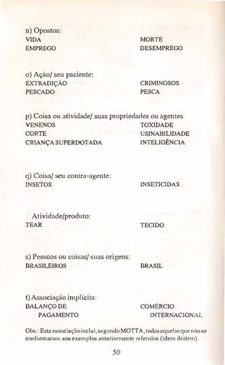 n) Opostos:
VIDA
EMPREGO
o) Ação/ seu paciente:
EXTRADIÇÃO
PESCADO
MORTE
DESEMPREGO
CRIMINOSOS
PESCA
p) Coisa ou atividade/ suas propriedades ou agentes
VENENOS TOXIDADE
CORTE USINABILIDADE
CRIANÇA SUPERDOTADA INTELIGÊNCIA
g) Cois.-:i/ seu contra-agente:
INSETOS lNSETICIDAS
Atividade/produto:
TEAR TECIDO
s) Pessoas ou coisas/ stias origens:
BRASILEIROS BRASIL
t) Associação implícita:
BALANÇO DE COMÉRCIO
PAGAMENTO INTERNACIONAL
Obs.: Esta associaçãoinclui,segundoMOTIA, todasa(JuelasCJUe 11:10 se
conformaram aos exemplos anteriormente referidos (idem ibidem).
50
 