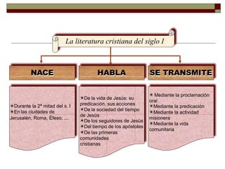 ✴Durante la 2ª mitad del s. I
✴En las ciudades de
Jerusalén, Roma, Éfeso, ...
NACE
✴De la vida de Jesús: su
predicación, sus acciones
✴De la sociedad del tiempo
de Jesús
✴De los seguidores de Jesús
✴Del tiempo de los apóstoles
✴De las primeras
comunidades
cristianas
HABLA
✴ Mediante la proclamación
oral
✴Mediante la predicación
✴Mediante la actividad
misionera
✴Mediante la vida
comunitaria
SE TRANSMITE
La literatura cristiana del siglo I
 