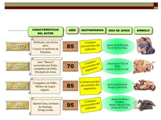 Jesús es el Hijo de
Dios.
Lucha contra el mal.
Jesús es el Mesías.
Es el hijo de Dios.
Jesús es Salvador.
Acoge y perdona.
Jesús es Dios y
hombre.
Jesús, hijo de Dios,
revela al Padre.
MATEO
MARCOS
LUCAS
JUAN
Publicano, uno de los
doce.
Conoce el ambiente de
Palestina.
Juan “Marcos”
convertido por Pedro,
compañero de Pablo.
Discípulo de Jesús.
Compañero de Pablo.
Médico de origen
pagano.
Apóstol Juan, hermano
de Santiago.
Testigo ocular.
85
70
85
95
CARACTERÍSTICAS
DEL AUTOR
DESTINATARIOS IDEA DE JESÚS SÍMBOLO
AÑO
 
