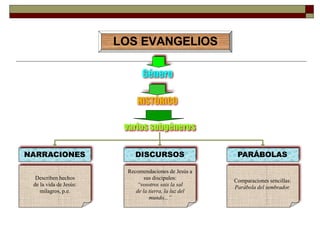 LOS EVANGELIOS
Género
HISTÓRICO
varios subgéneros
NARRACIONES DISCURSOS PARÁBOLAS
Describen hechos
de la vida de Jesús:
milagros, p.e.
Recomendaciones de Jesús a
sus discípulos:
“vosotros sois la sal
de la tierra, la luz del
mundo...”
Comparaciones sencillas:
Parábola del sembrador.
 