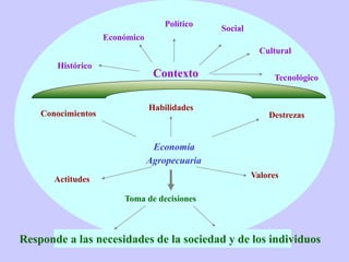 Valores
Contexto
Político
Cultural
Social
Histórico
Económico
Habilidades
Destrezas
Economía
Agropecuaria
Actitudes
Responde a las necesidades de la sociedad y de los individuos
Toma de decisiones
Conocimientos
Tecnológico
 