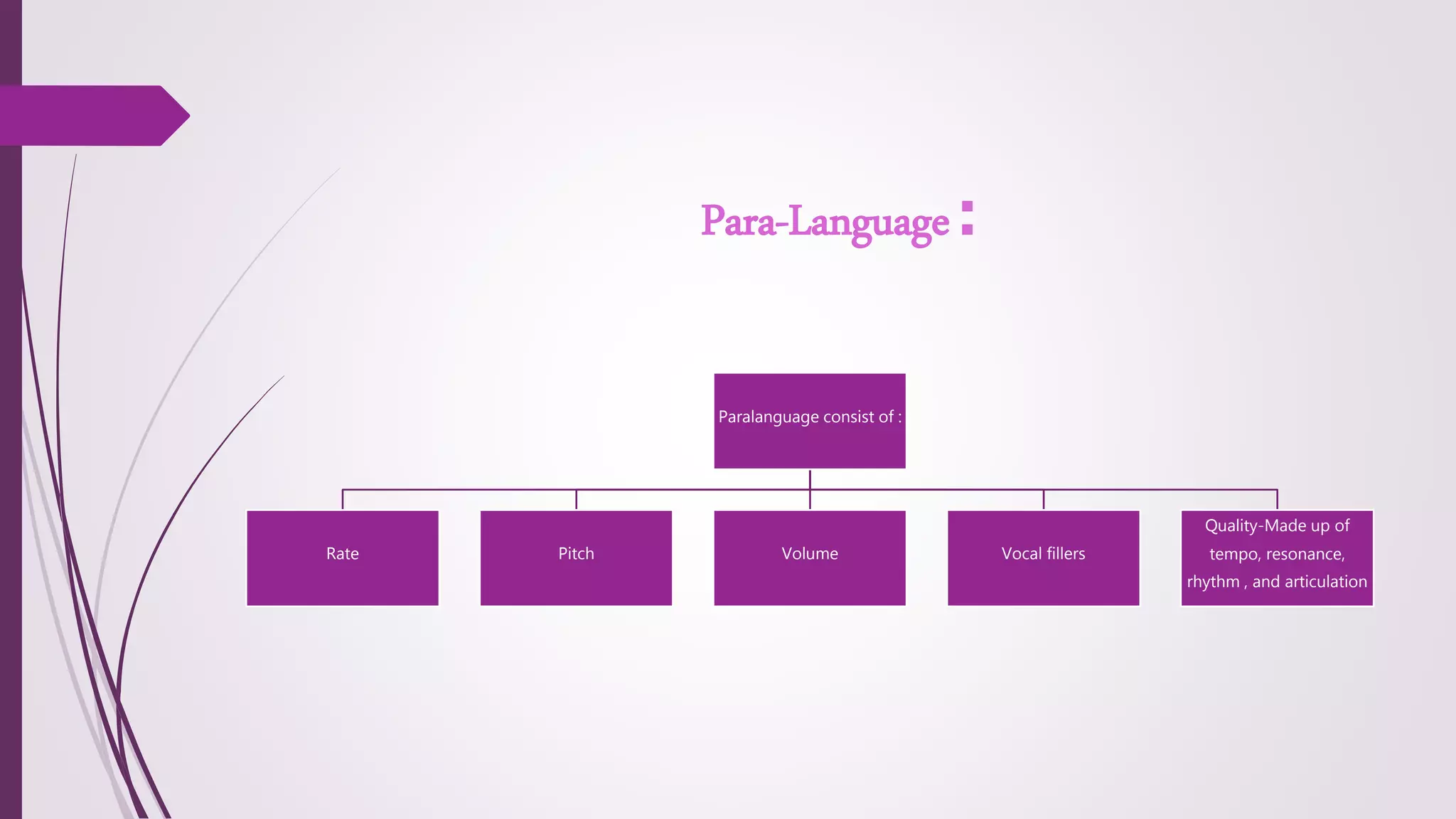Para-Language:
Paralanguage consist of :
Rate Pitch Volume Vocal fillers
Quality-Made up of
tempo, resonance,
rhythm , and articulation
 
