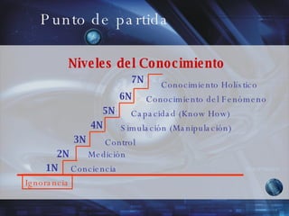 Niveles del Conocimiento Ignorancia Conciencia Medición Control Simulación (Manipulación) Capacidad (Know How) Conocimiento del Fenómeno Conocimiento Holístico Punto de partida 1N 2N 3N 4N 5N 6N 7N 