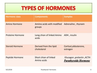 Hormone class Components Exmples
Amine Hormone Amiino acids with modified
groups
Adrenailne , thyroxin
Proteine Hormone Long chian of linked Amino
acids
ADH , insulin
Steroid Hormone Derived from the lipid
cholesterol
Cortisol,aldosterone,
estrogen
Peptide Hormone Short chian of linked
Amino acids
Glucagon ,prolactin ,ACTH
Parathyroide Hormone
4/5/2018 Parathyroid Hormones 3
 