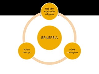 EPILEPSIA
Não tem
explicação
religiosa
Não é
contagiosa
Não é
doença
 