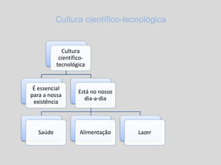 Cultura científico-tecnológica
Cultura
científico-
tecnológica
É essencial
para a nossa
existência
Está no nosso
dia-a-dia
Saúde Alimentação Lazer
 