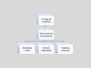 1ª vaga de
mudança
Setor primário
da economia
Atividades
rurais
Homem
sedentário
Trabalhos
manuais
 