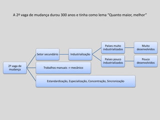 A 2ª vaga de mudança durou 300 anos e tinha como lema “Quanto maior, melhor”
2ª vaga de
mudança
Setor secundário Industrialização
Países muito
industrializados
Muito
desenvolvidos
Países pouco
industrializados
Pouco
desenvolvidos
Trabalhos manuais -> mecânico
Estandardização, Especialização, Concentração, Sincronização
 