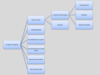 3ª vaga de mudança
Setor terciário
Partilha de informação
Computadores
Robótica
TelecomunicaçõesServiços
Individualização
Possibilidade de escolha
Cooperação/comunicação
social
Novas áreas cientificas
Novo estilo de vida
 
