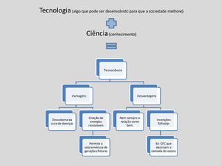 Tecnologia(algo que pode ser desenvolvido para que a sociedade melhore)
Ciência(conhecimento)
Tecnociência
Vantagens
Descoberta da
cura de doenças
Criação de
energias
renováveis
Permite a
sobrevivência de
gerações futuras
Desvantagens
Nem sempre a
relação corre
bem
Invenções
falhadas
Ex: CFC que
destroem a
camada do ozono
 