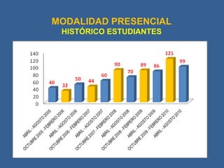 MODALIDAD PRESENCIAL HISTÓRICO ESTUDIANTES