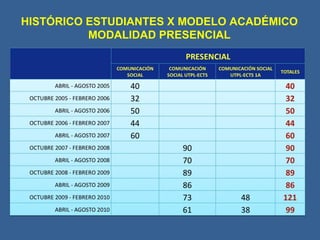 HISTÓRICO ESTUDIANTES X MODELO ACADÉMICO MODALIDAD PRESENCIAL