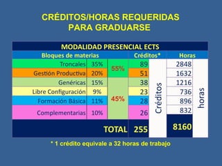 CRÉDITOS/HORAS REQUERIDAS PARA GRADUARSE * 1 crédito equivale a 32 horas de trabajo