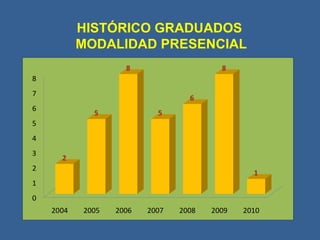HISTÓRICO GRADUADOS MODALIDAD PRESENCIAL