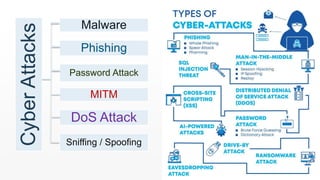 6 6
CyberAttacks
MITM
DoS Attack
Sniffing / Spoofing
Malware
Phishing
Password Attack
 