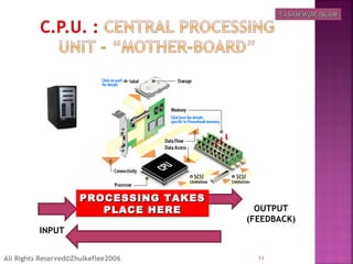 All Rights Reserved©Zhulkeflee2006 11
OUTPUT
(FEEDBACK)
INPUT
PROCESSING TAKESPROCESSING TAKES
PLACE HEREPLACE HERE
TASAWWUR ISLAMTASAWWUR ISLAM
 