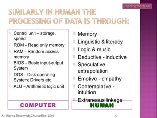 COMPUTER HUMANHUMAN
 Control unit – storage,
speed
 ROM – Read only memory
 RAM – Random access
memory
 BIOS – Basic input-output
System
 DOS – Disk operating
System; Drivers etc.
 ALU – Arithmetic logic unit
 Memory
 Linguistic & literacy
 Logic & music
 Deductive - inductive
 Speculative
extrapolation
 Emotive - empathy
 Contemplative -
intuition
 Extraneous linkage
12All Rights Reserved©Zhulkeflee 2006
TASAWWUR ISLAMTASAWWUR ISLAM
 